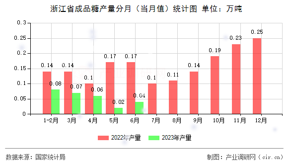 浙江省成品糖產(chǎn)量分月（當(dāng)月值）統(tǒng)計圖