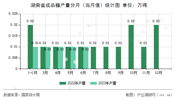 湖南省成品糖產(chǎn)量分月（當月值）統(tǒng)計圖