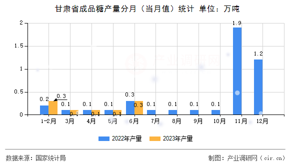 甘肅省成品糖產(chǎn)量分月（當(dāng)月值）統(tǒng)計(jì)