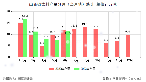 山西省飲料產(chǎn)量分月（當(dāng)月值）統(tǒng)計