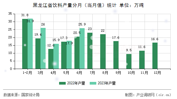 黑龍江省飲料產(chǎn)量分月（當月值）統(tǒng)計