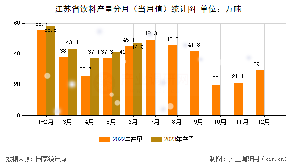 江蘇省飲料產(chǎn)量分月（當(dāng)月值）統(tǒng)計(jì)圖