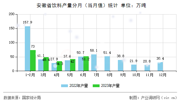 安徽省飲料產(chǎn)量分月（當(dāng)月值）統(tǒng)計(jì)