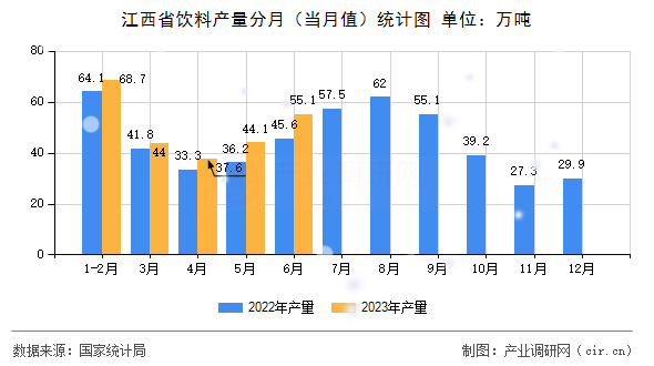 江西省飲料產(chǎn)量分月（當(dāng)月值）統(tǒng)計圖