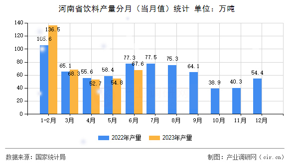 河南省飲料產(chǎn)量分月（當(dāng)月值）統(tǒng)計(jì)
