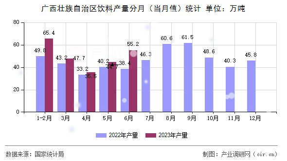 廣西壯族自治區(qū)飲料產(chǎn)量分月（當(dāng)月值）統(tǒng)計(jì)