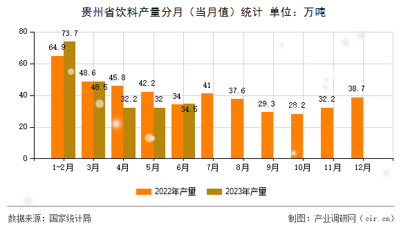 貴州省飲料產(chǎn)量分月（當(dāng)月值）統(tǒng)計(jì)