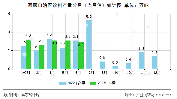 西藏自治區(qū)飲料產(chǎn)量分月（當月值）統(tǒng)計圖