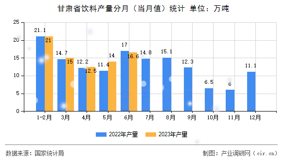 甘肅省飲料產(chǎn)量分月（當(dāng)月值）統(tǒng)計(jì)