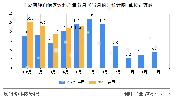 寧夏回族自治區(qū)飲料產(chǎn)量分月（當(dāng)月值）統(tǒng)計圖