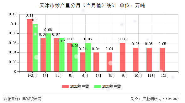 天津市紗產(chǎn)量分月（當月值）統(tǒng)計