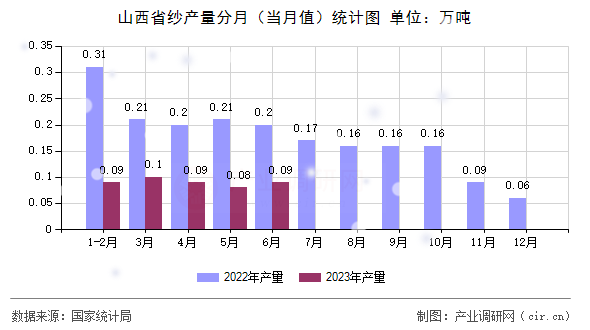 山西省紗產(chǎn)量分月（當(dāng)月值）統(tǒng)計圖