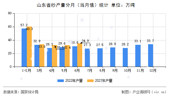 山東省紗產(chǎn)量分月（當月值）統(tǒng)計