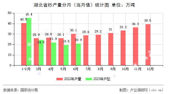 湖北省紗產(chǎn)量分月（當(dāng)月值）統(tǒng)計圖