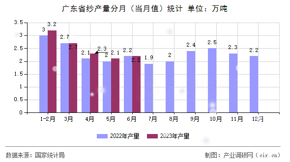 廣東省紗產(chǎn)量分月（當(dāng)月值）統(tǒng)計