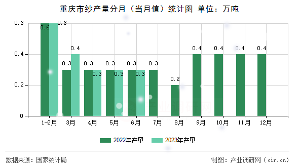 重慶市紗產(chǎn)量分月（當月值）統(tǒng)計圖