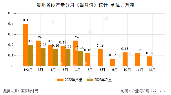 貴州省紗產(chǎn)量分月（當(dāng)月值）統(tǒng)計
