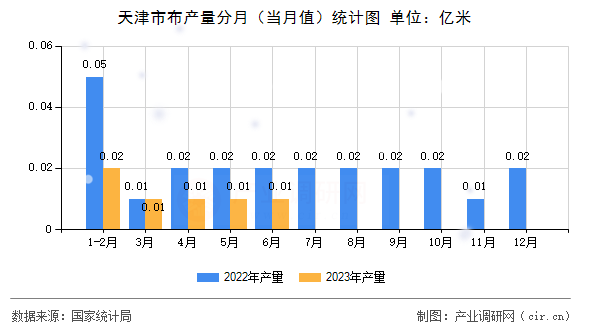 天津市布產量分月（當月值）統(tǒng)計圖