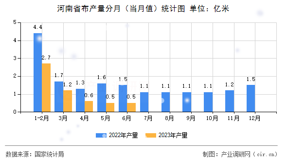河南省布產(chǎn)量分月（當(dāng)月值）統(tǒng)計圖
