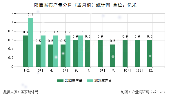 陜西省布產(chǎn)量分月（當(dāng)月值）統(tǒng)計圖