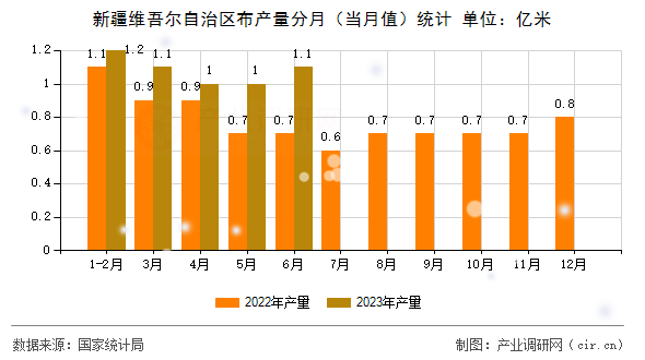 新疆維吾爾自治區(qū)布產(chǎn)量分月（當(dāng)月值）統(tǒng)計