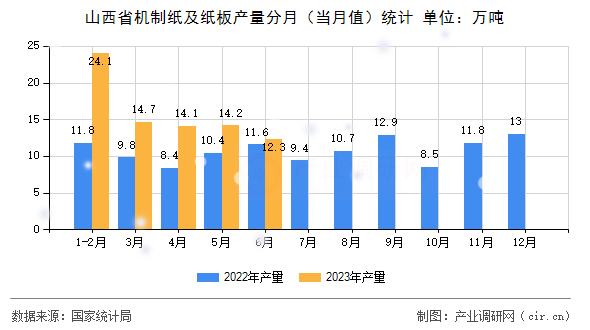山西省機制紙及紙板產(chǎn)量分月（當(dāng)月值）統(tǒng)計