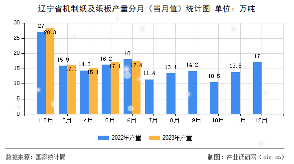 遼寧省機制紙及紙板產(chǎn)量分月（當月值）統(tǒng)計圖