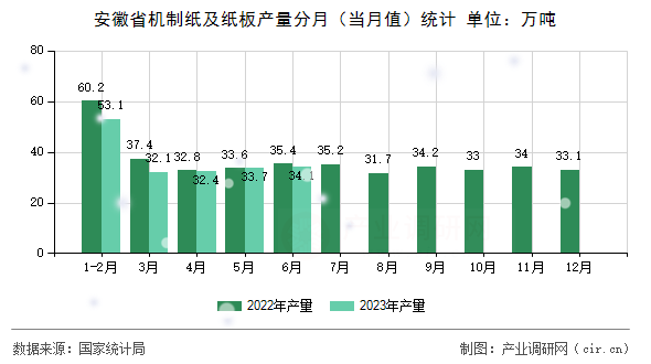 安徽省機(jī)制紙及紙板產(chǎn)量分月（當(dāng)月值）統(tǒng)計(jì)