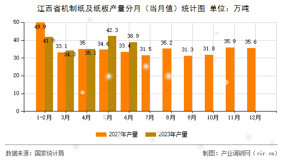 江西省機(jī)制紙及紙板產(chǎn)量分月（當(dāng)月值）統(tǒng)計(jì)圖