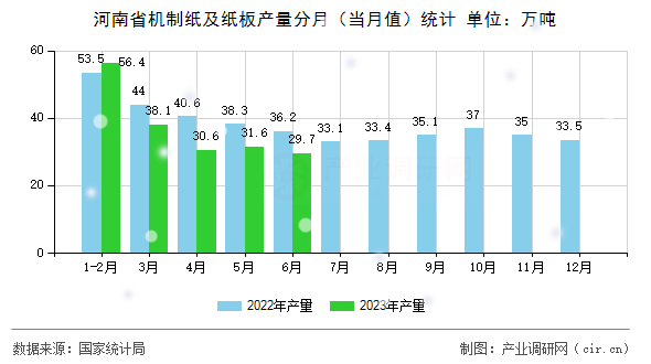 河南省機(jī)制紙及紙板產(chǎn)量分月（當(dāng)月值）統(tǒng)計(jì)