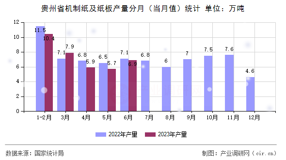 貴州省機(jī)制紙及紙板產(chǎn)量分月（當(dāng)月值）統(tǒng)計(jì)
