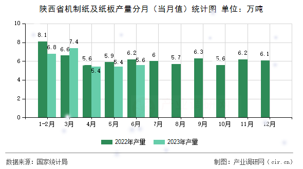 陜西省機制紙及紙板產(chǎn)量分月（當月值）統(tǒng)計圖