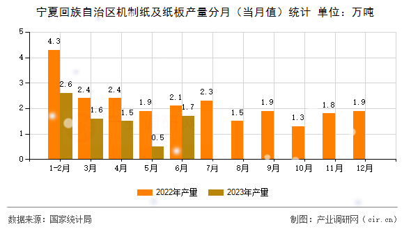 寧夏回族自治區(qū)機制紙及紙板產(chǎn)量分月（當(dāng)月值）統(tǒng)計