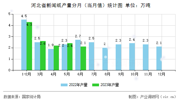河北省新聞紙產(chǎn)量分月（當(dāng)月值）統(tǒng)計圖