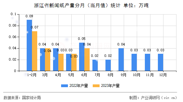 浙江省新聞紙產(chǎn)量分月（當(dāng)月值）統(tǒng)計