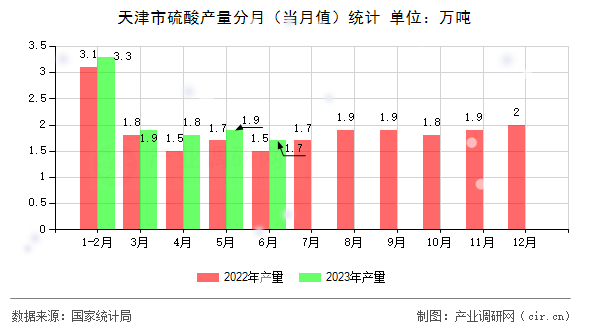 天津市硫酸產(chǎn)量分月（當(dāng)月值）統(tǒng)計