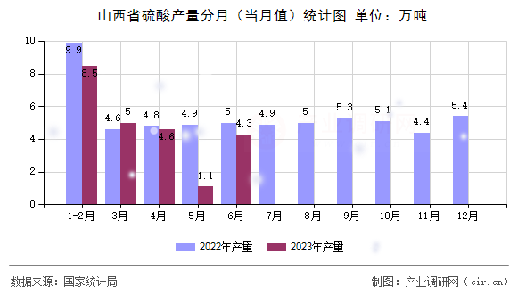山西省硫酸產(chǎn)量分月（當月值）統(tǒng)計圖