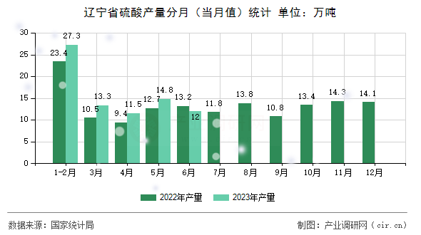 遼寧省硫酸產量分月（當月值）統計