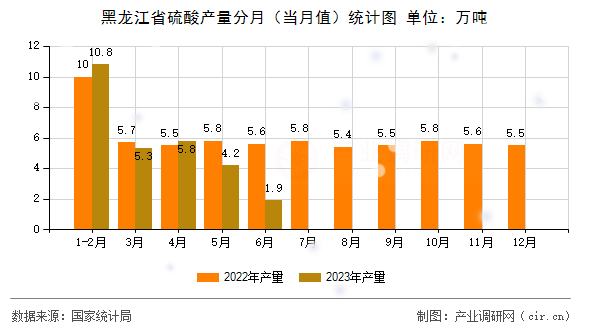 黑龍江省硫酸產(chǎn)量分月（當(dāng)月值）統(tǒng)計圖