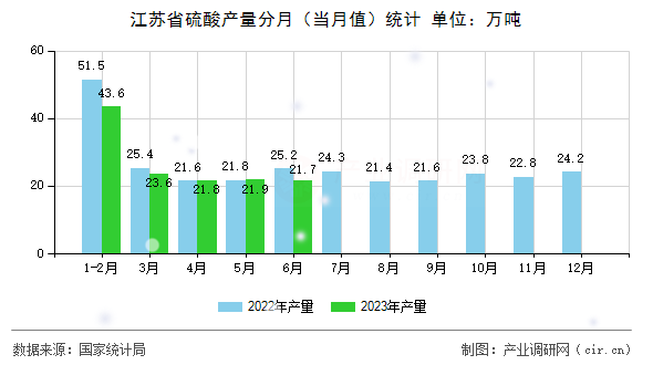 江蘇省硫酸產(chǎn)量分月（當月值）統(tǒng)計