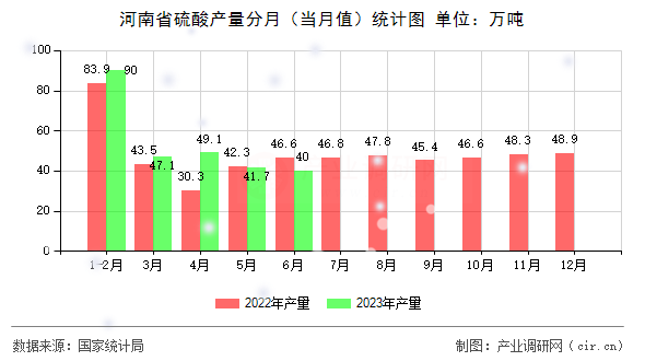 河南省硫酸產(chǎn)量分月（當(dāng)月值）統(tǒng)計(jì)圖