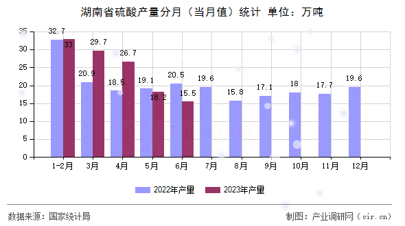 湖南省硫酸產(chǎn)量分月（當(dāng)月值）統(tǒng)計(jì)