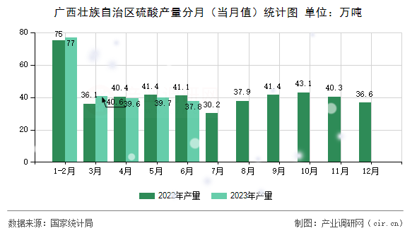 廣西壯族自治區(qū)硫酸產(chǎn)量分月（當(dāng)月值）統(tǒng)計(jì)圖