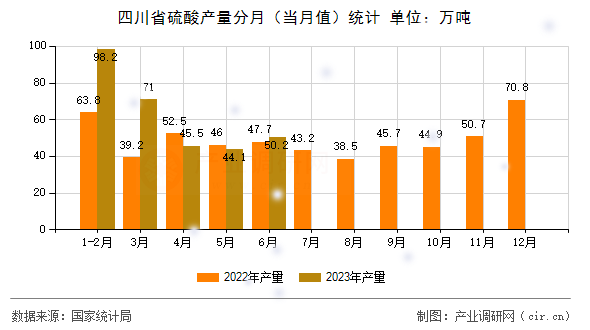 四川省硫酸產(chǎn)量分月（當(dāng)月值）統(tǒng)計