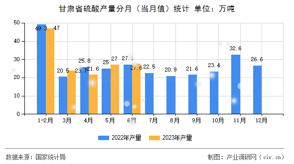 甘肅省硫酸產(chǎn)量分月（當月值）統(tǒng)計