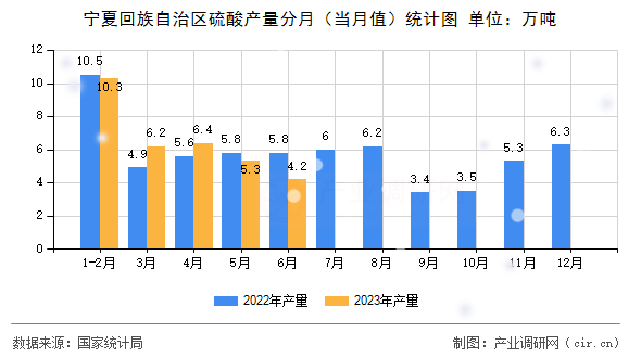寧夏回族自治區(qū)硫酸產(chǎn)量分月（當(dāng)月值）統(tǒng)計圖