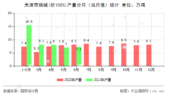 天津市燒堿(折100%)產(chǎn)量分月（當(dāng)月值）統(tǒng)計