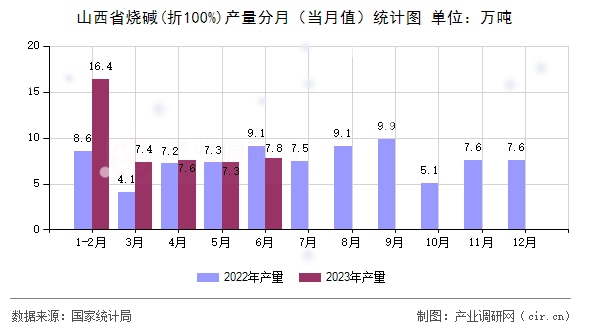 山西省燒堿(折100%)產(chǎn)量分月（當月值）統(tǒng)計圖