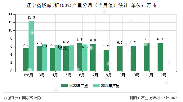 遼寧省燒堿(折100%)產(chǎn)量分月（當(dāng)月值）統(tǒng)計(jì)