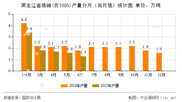 黑龍江省燒堿(折100%)產(chǎn)量分月（當月值）統(tǒng)計圖